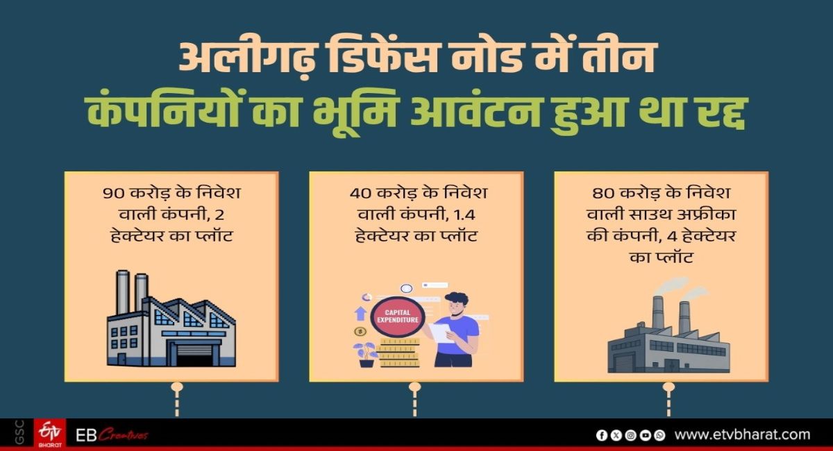 अलीगढ़ डिफेंस कॉरिडोर