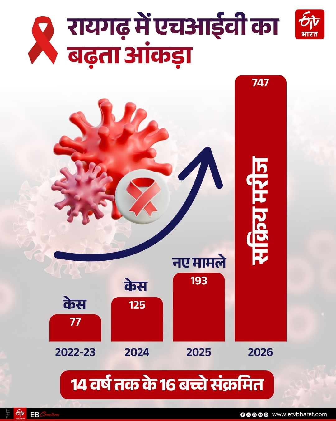 HIV SITUATION IN CHHATTISGARH