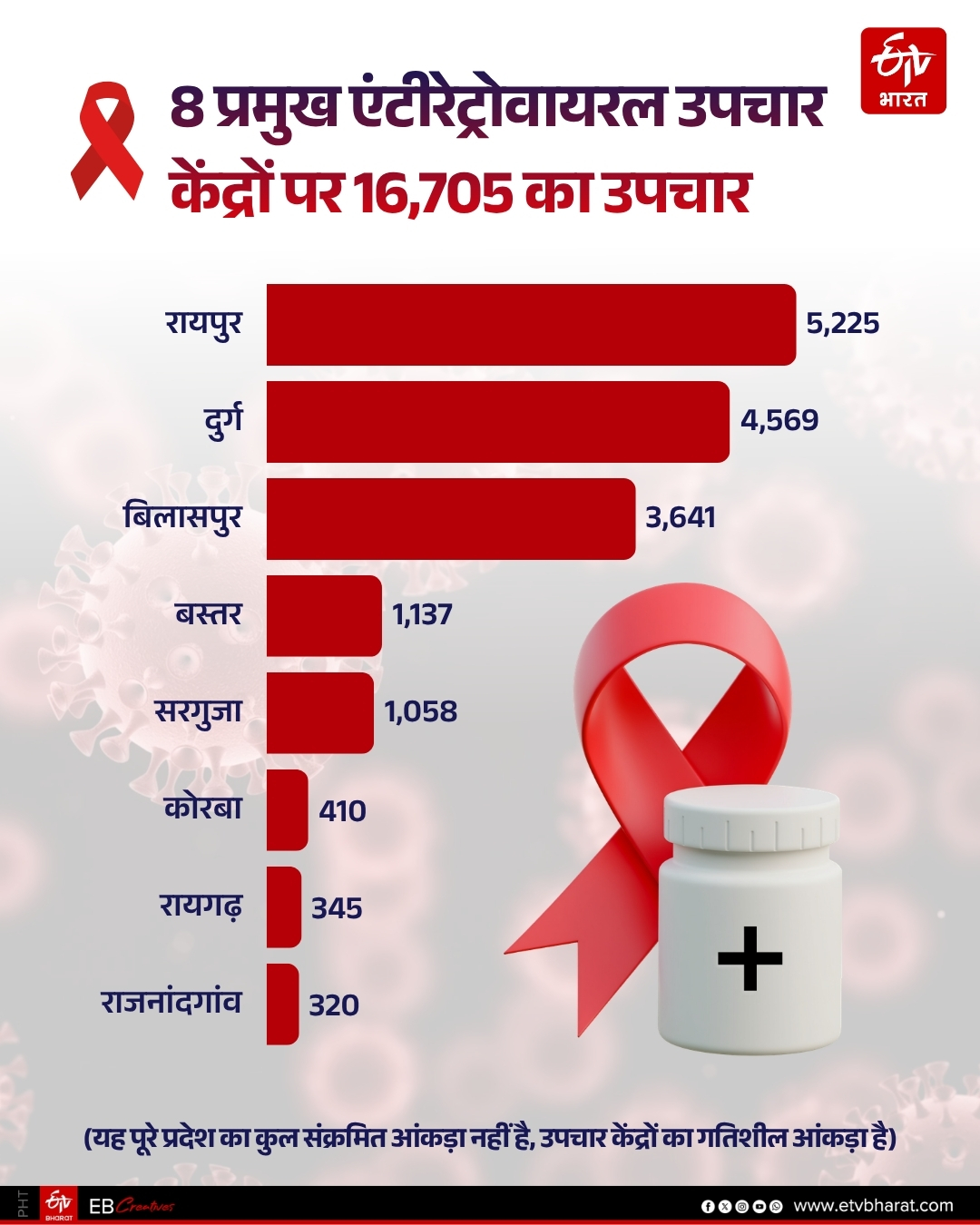HIV SITUATION IN CHHATTISGARH