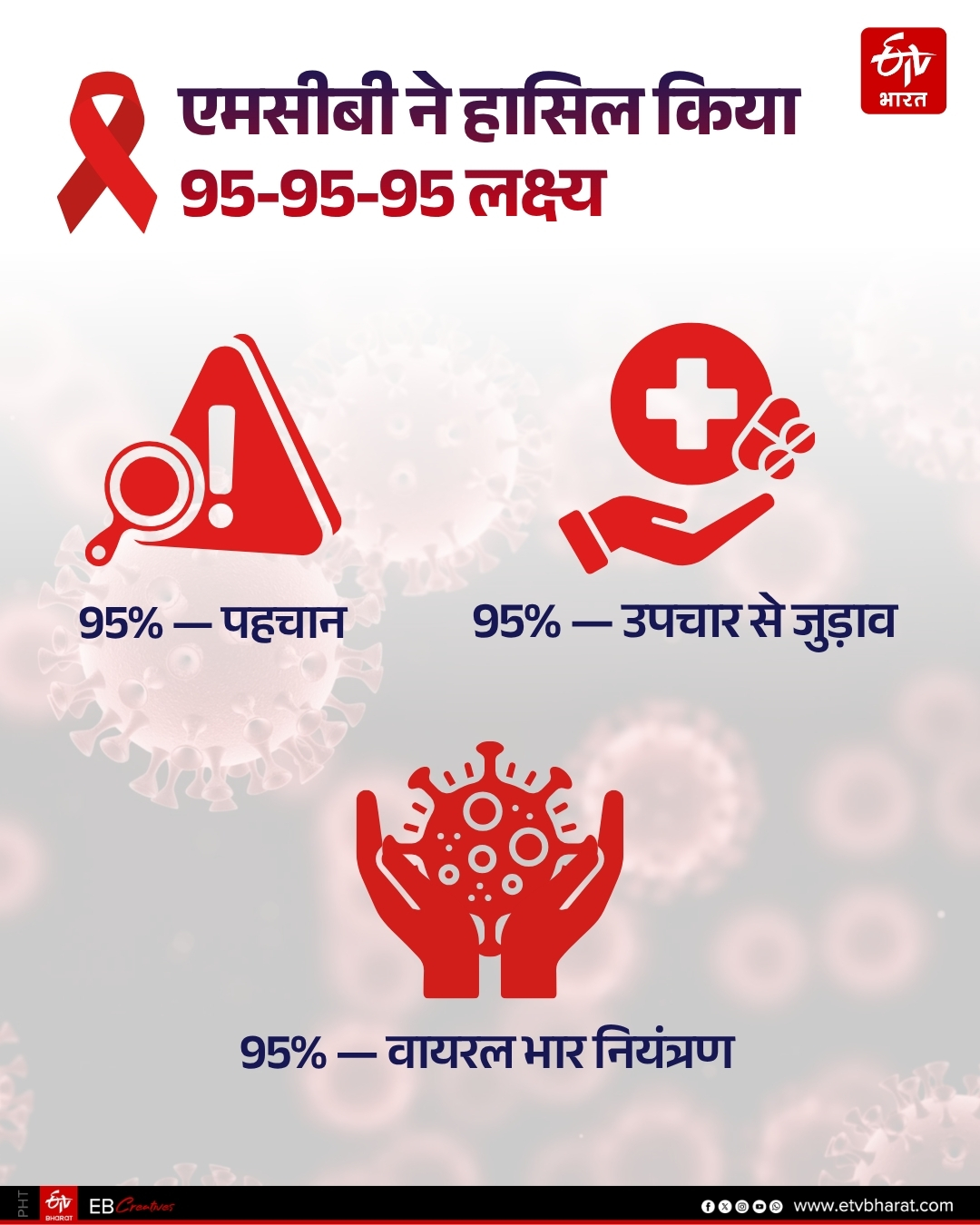 HIV SITUATION IN CHHATTISGARH