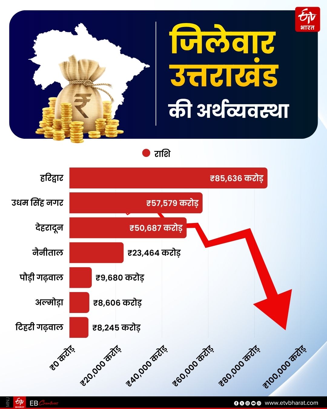 UTTARAKHAND HILL DISTRICT GDP