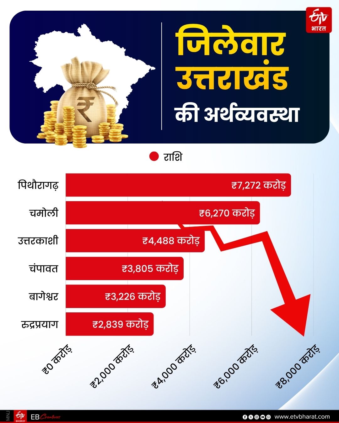 UTTARAKHAND HILL DISTRICT GDP