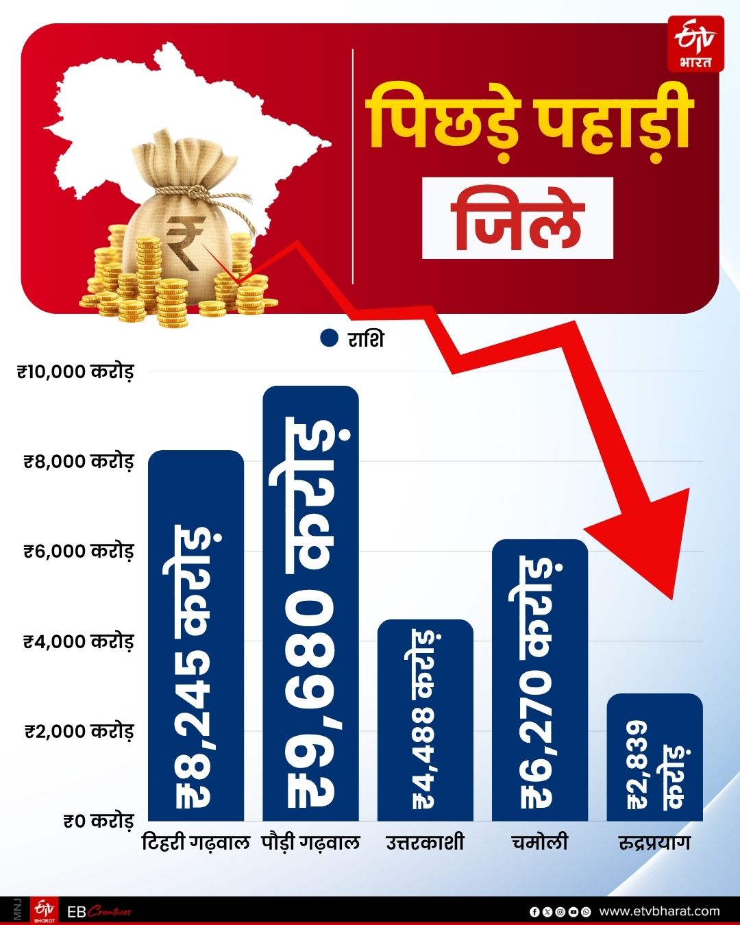 UTTARAKHAND HILL DISTRICT GDP