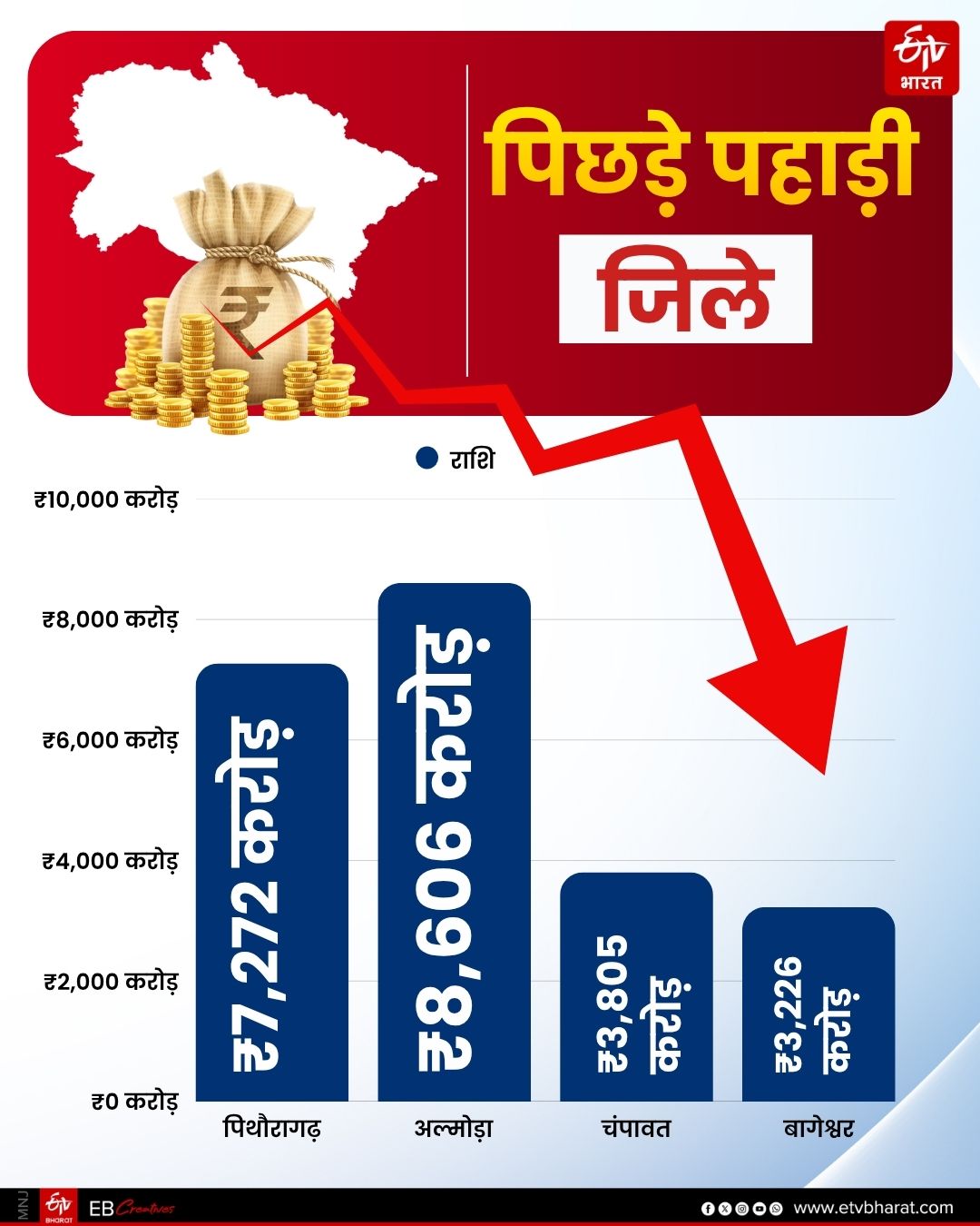 UTTARAKHAND HILL DISTRICT GDP