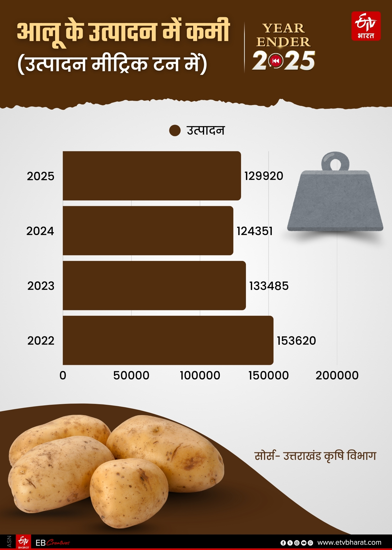 Agriculture crisis in Uttarakhand