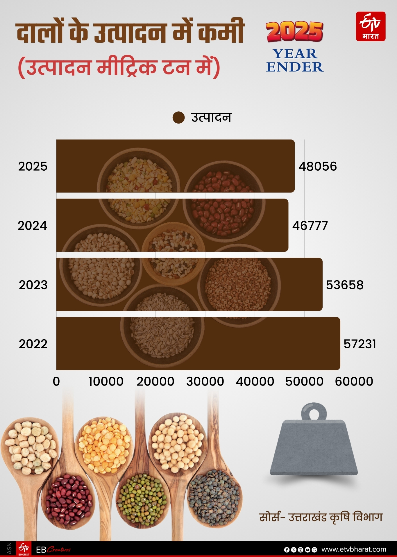Agriculture crisis in Uttarakhand