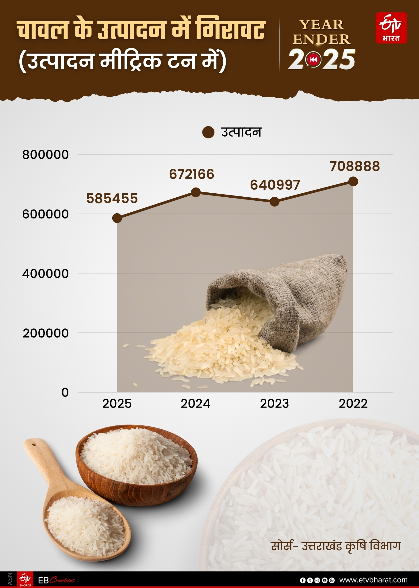 Agriculture crisis in Uttarakhand
