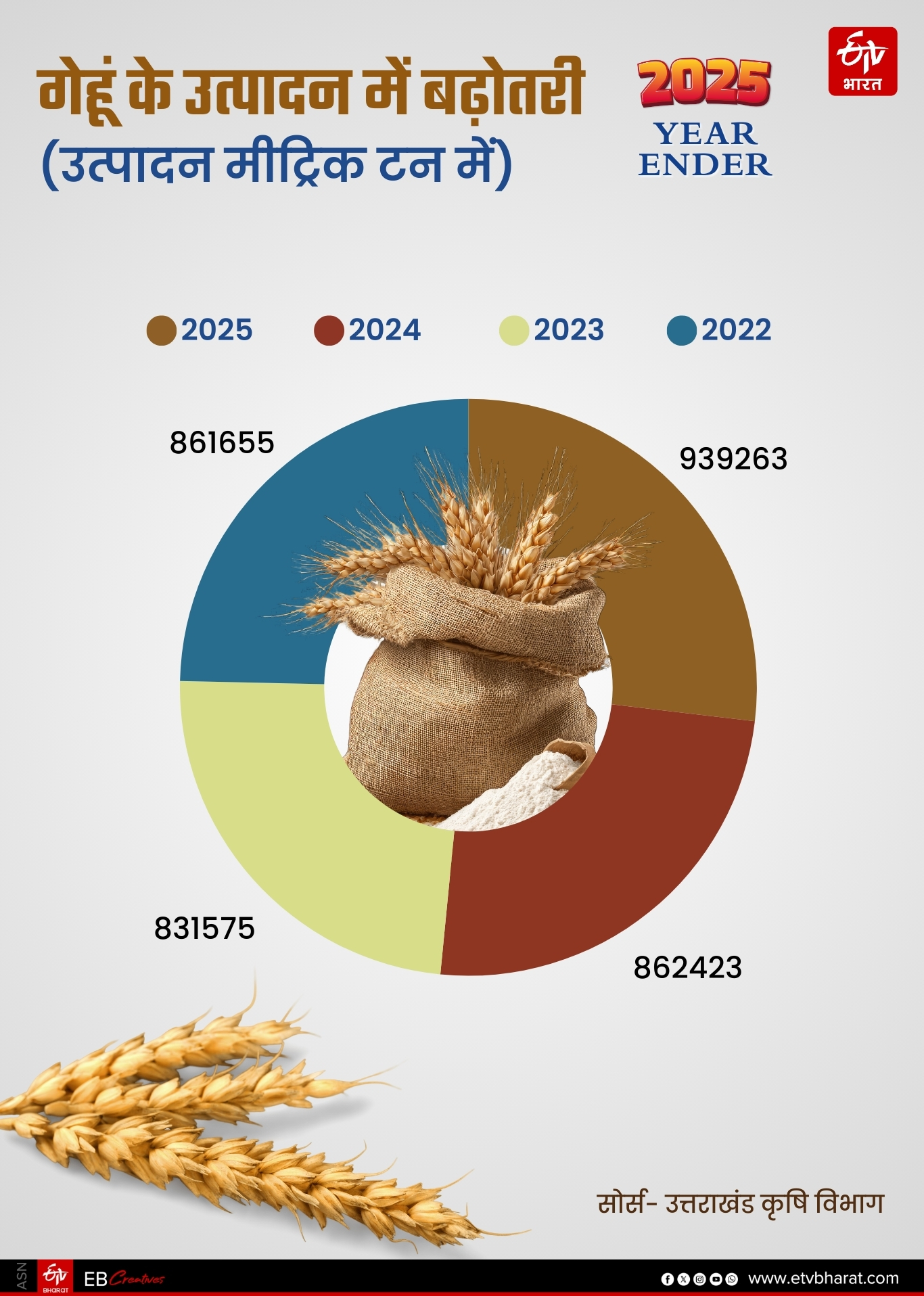 Agriculture crisis in Uttarakhand