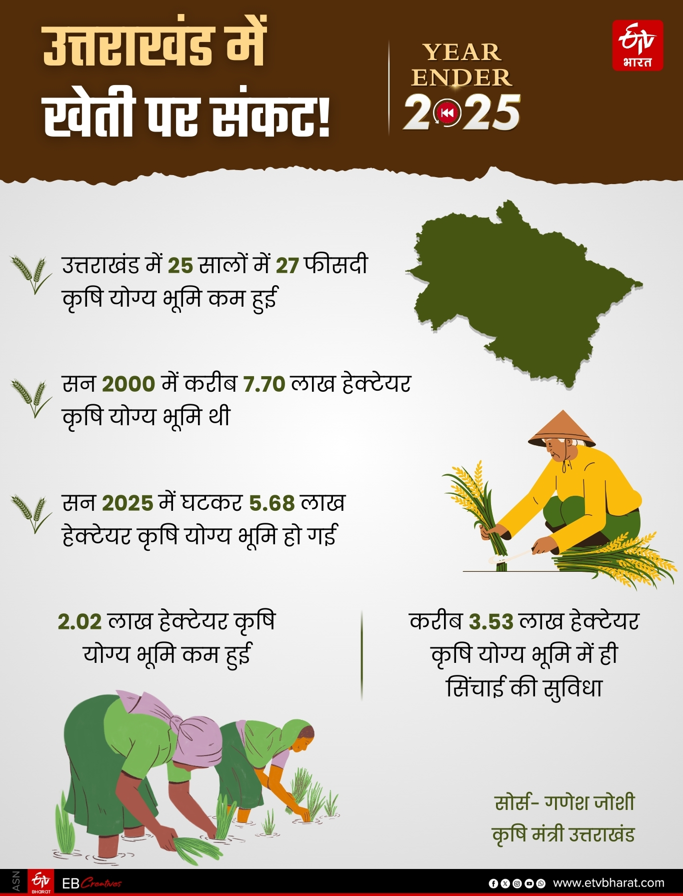 Agriculture crisis in Uttarakhand