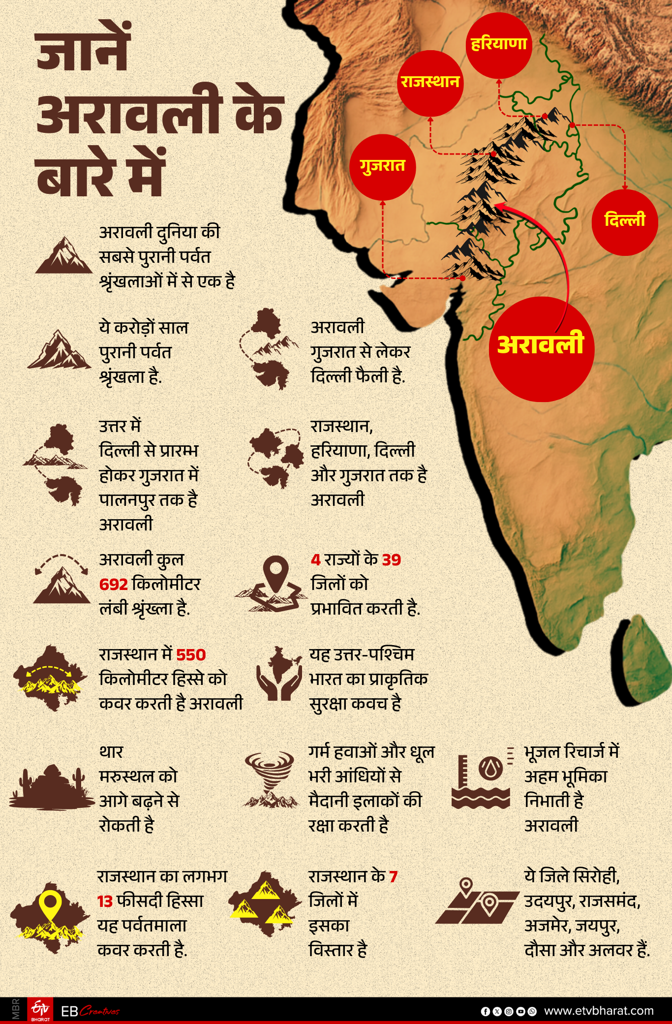 अरावली के बारे में जानें