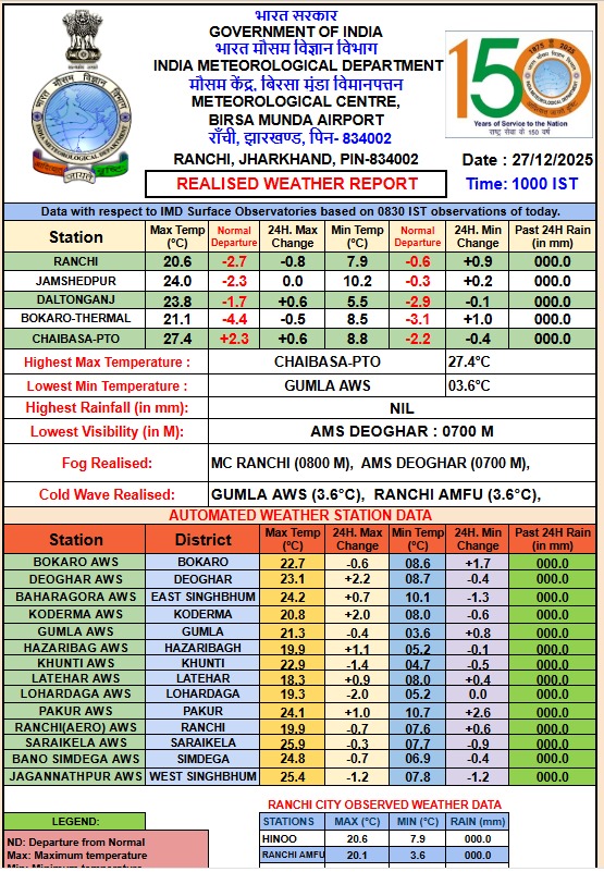 jharkhand weather report
