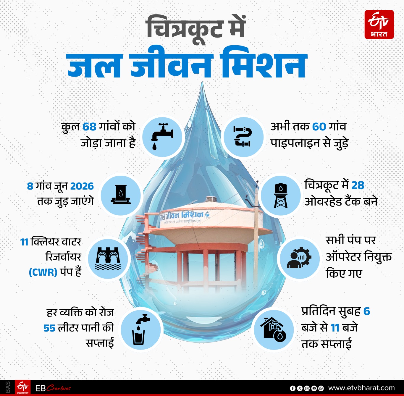 चित्रकूट में जल जीवन मिशन के आंकड़े.