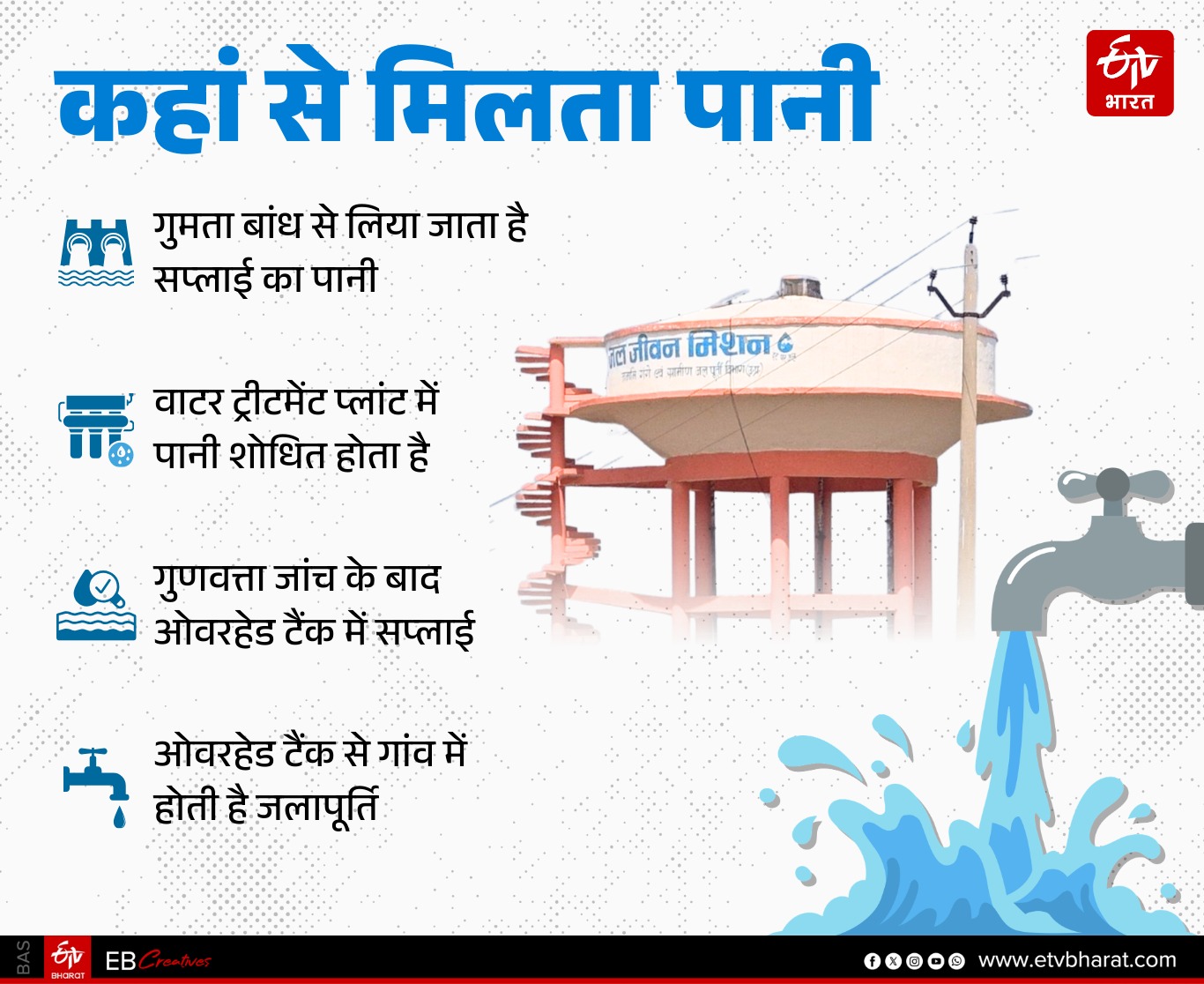 चित्रकूट में जल जीवन मिशन के आंकड़े.