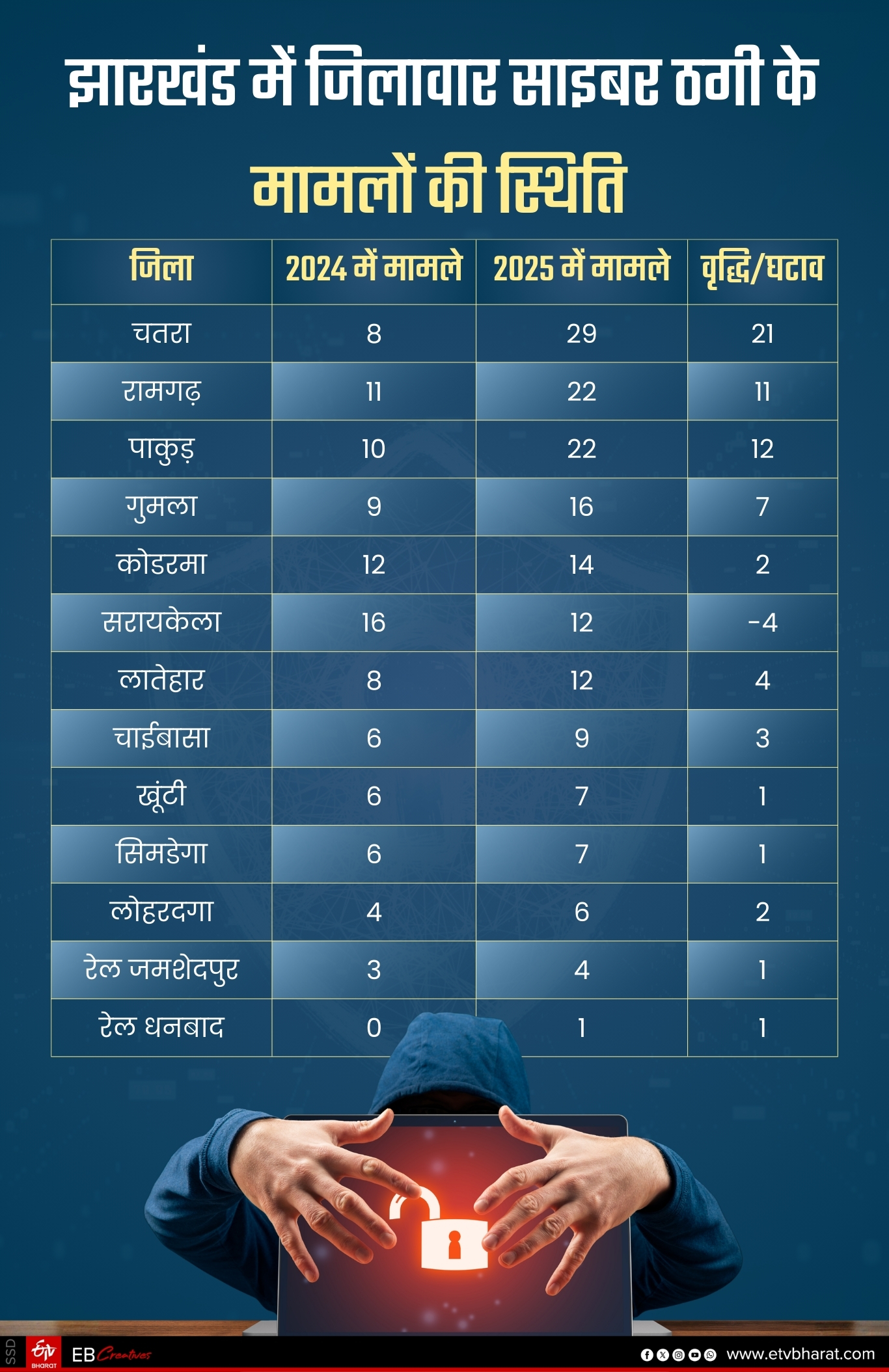 CYBERCRIMINALS IN JHARKHAND