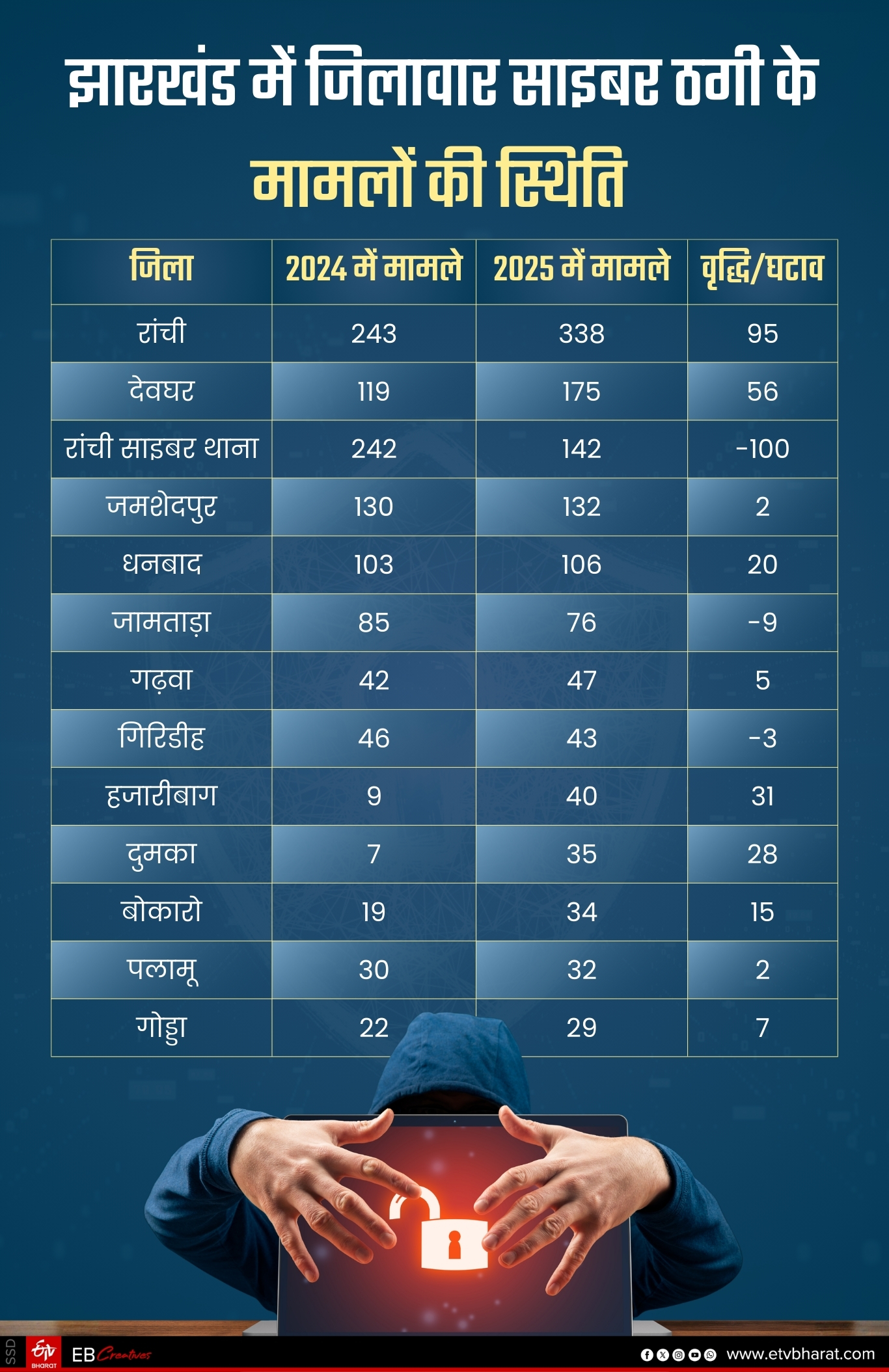 CYBERCRIMINALS IN JHARKHAND