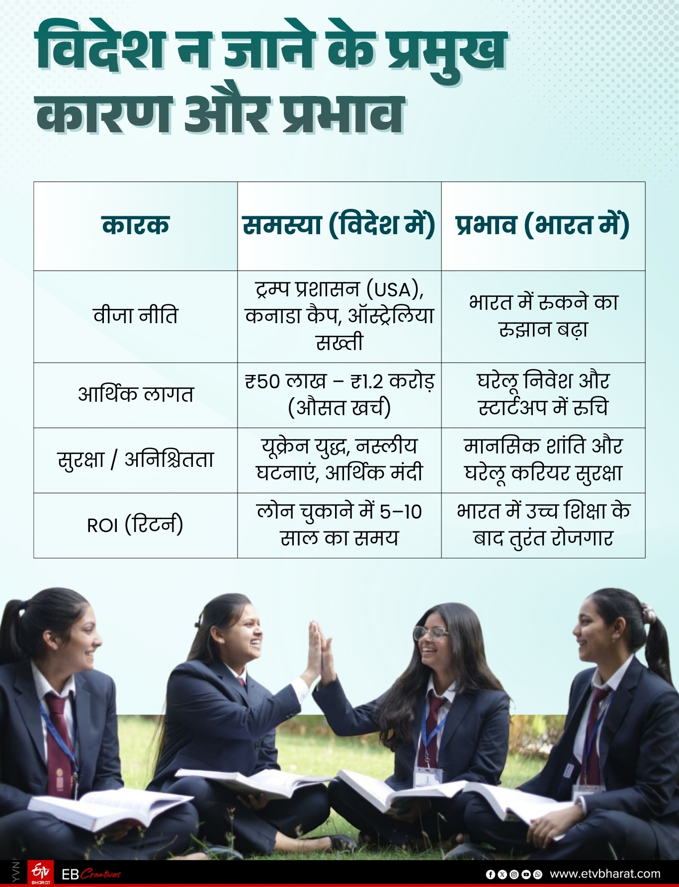 विदेश जाने वाले भारतीय छात्रों के गिरावट के पीछे कारण