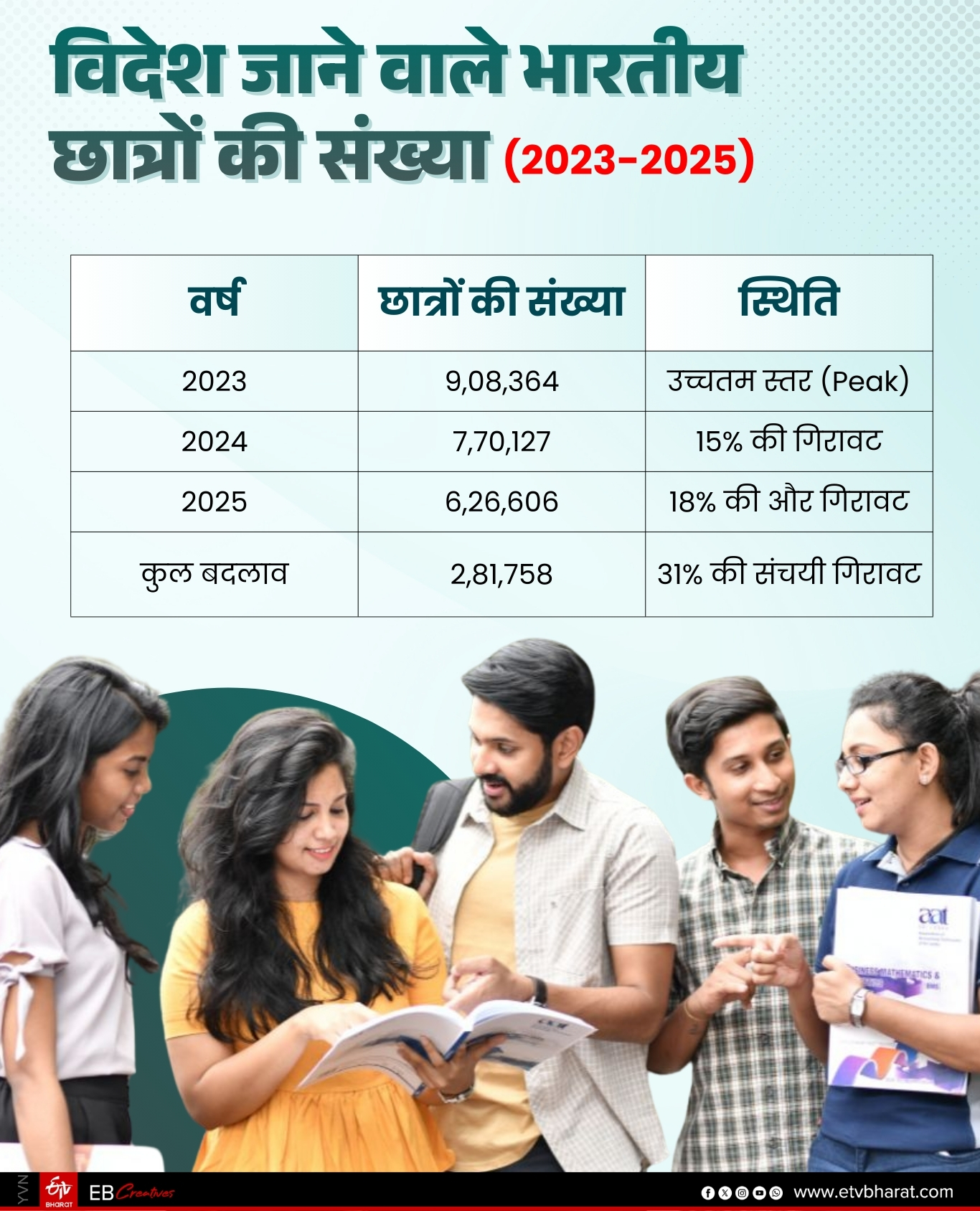 विदेश जाने वाले भारतीय छात्रों की संख्या (2023-2025)