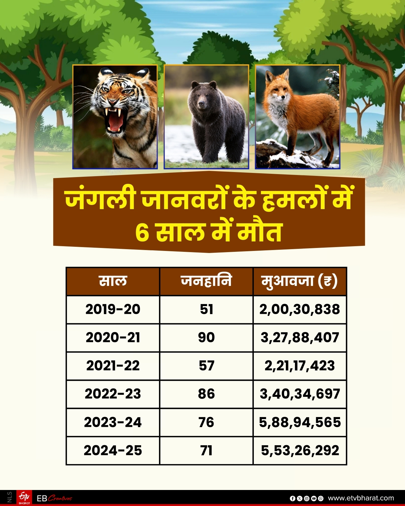 WILD ANIMALS ATTACK CASES INCREASED