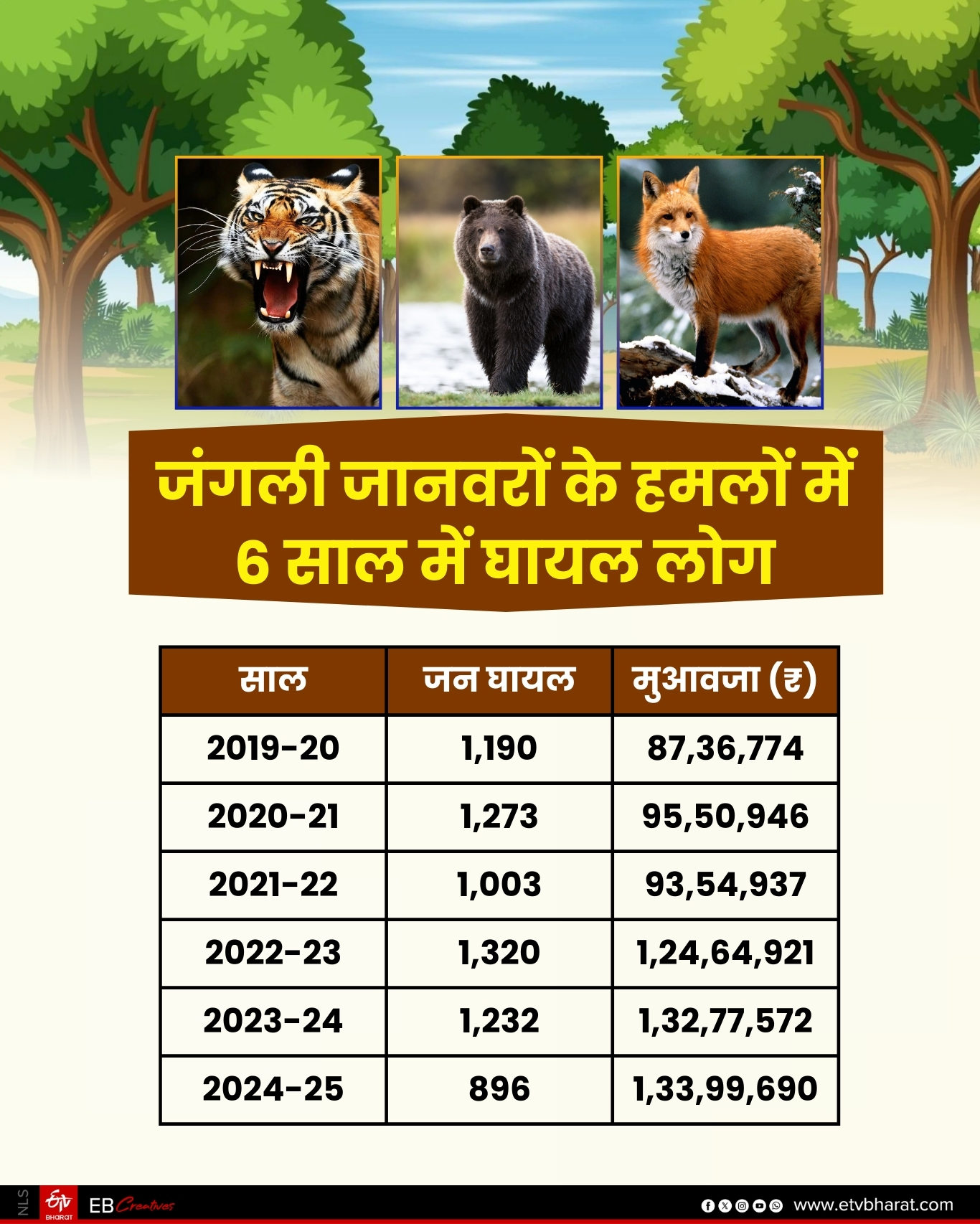 WILD ANIMALS ATTACK CASES INCREASED