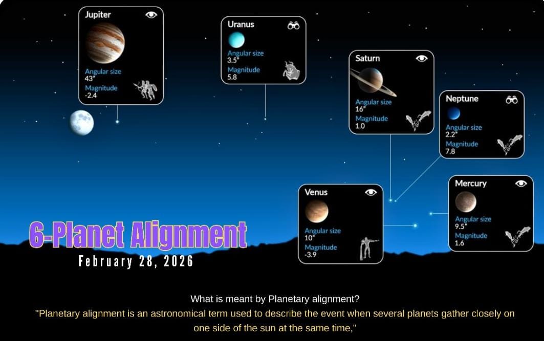 ಆಕಾಶದಲ್ಲಿ ಇಂದು ಸೂರ್ಯಾಸ್ತದ ನಂತರ ಗ್ರಹಗಳ ಮೆರವಣಿಗೆ