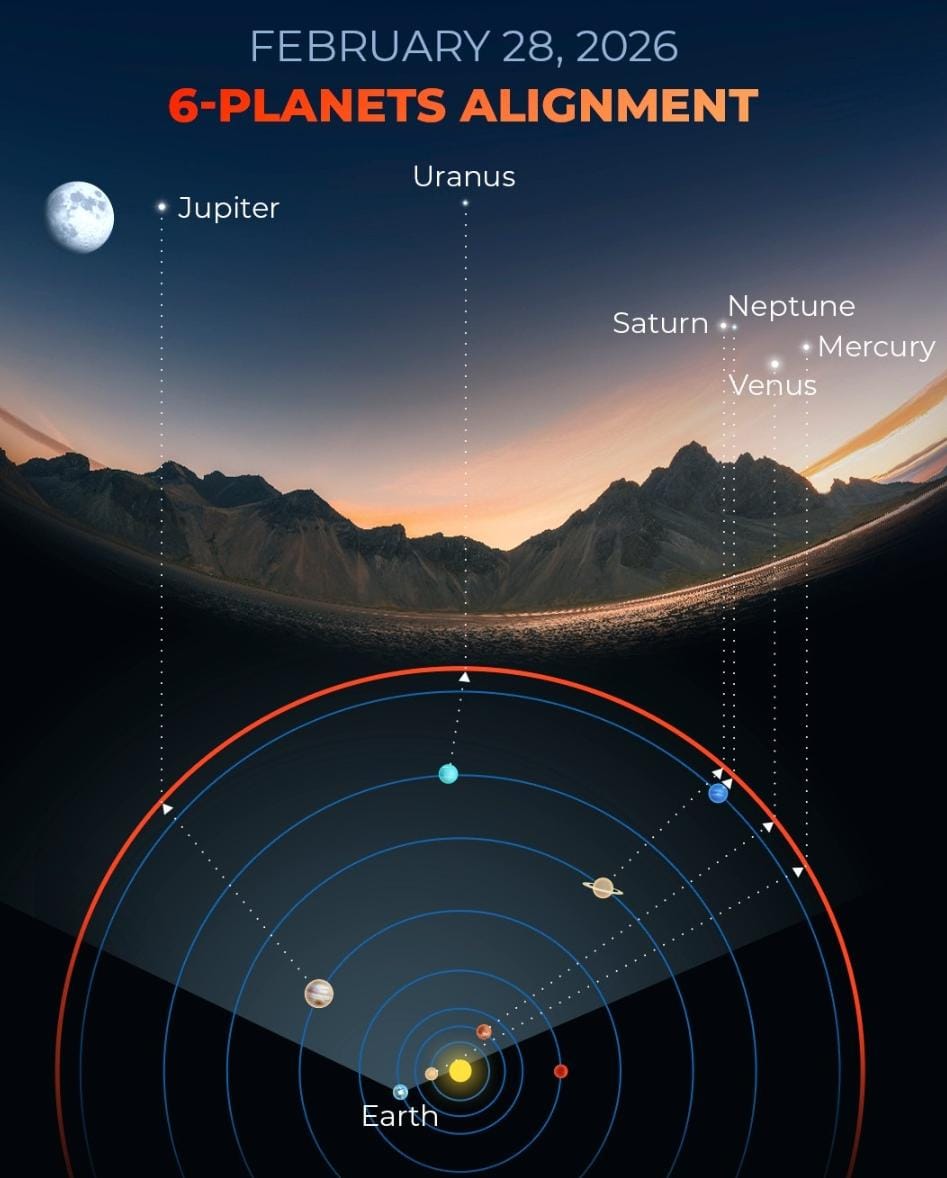 ಆಕಾಶದಲ್ಲಿ ಇಂದು ಸೂರ್ಯಾಸ್ತದ ನಂತರ ಗ್ರಹಗಳ ಮೆರವಣಿಗೆ