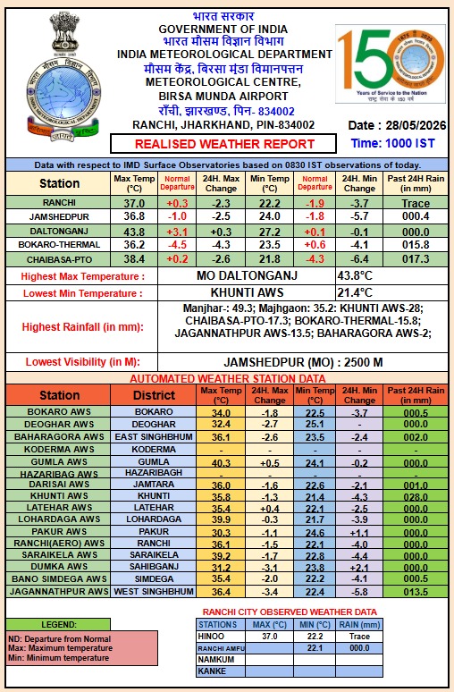 Jharkhand Weather Report