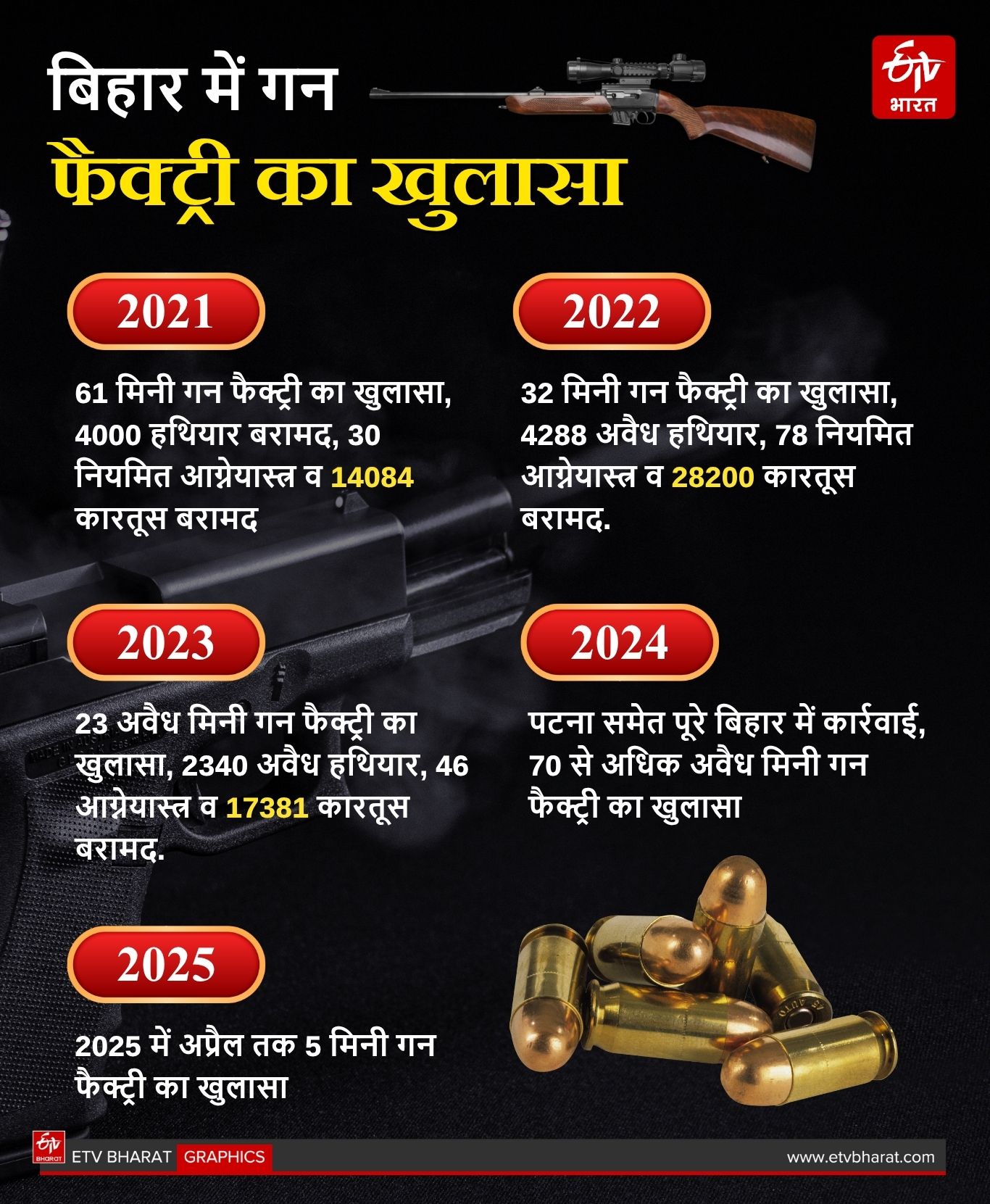 ORDNANCE FACTORY CORRIDOR IN BIHAR