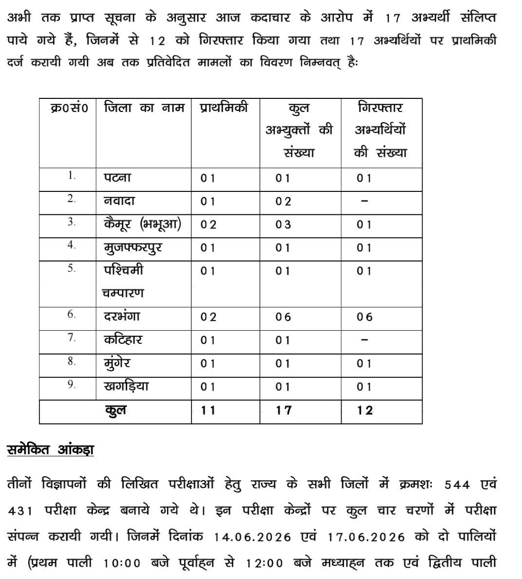 Bihar CONSTABLE RECRUITMENT Exam