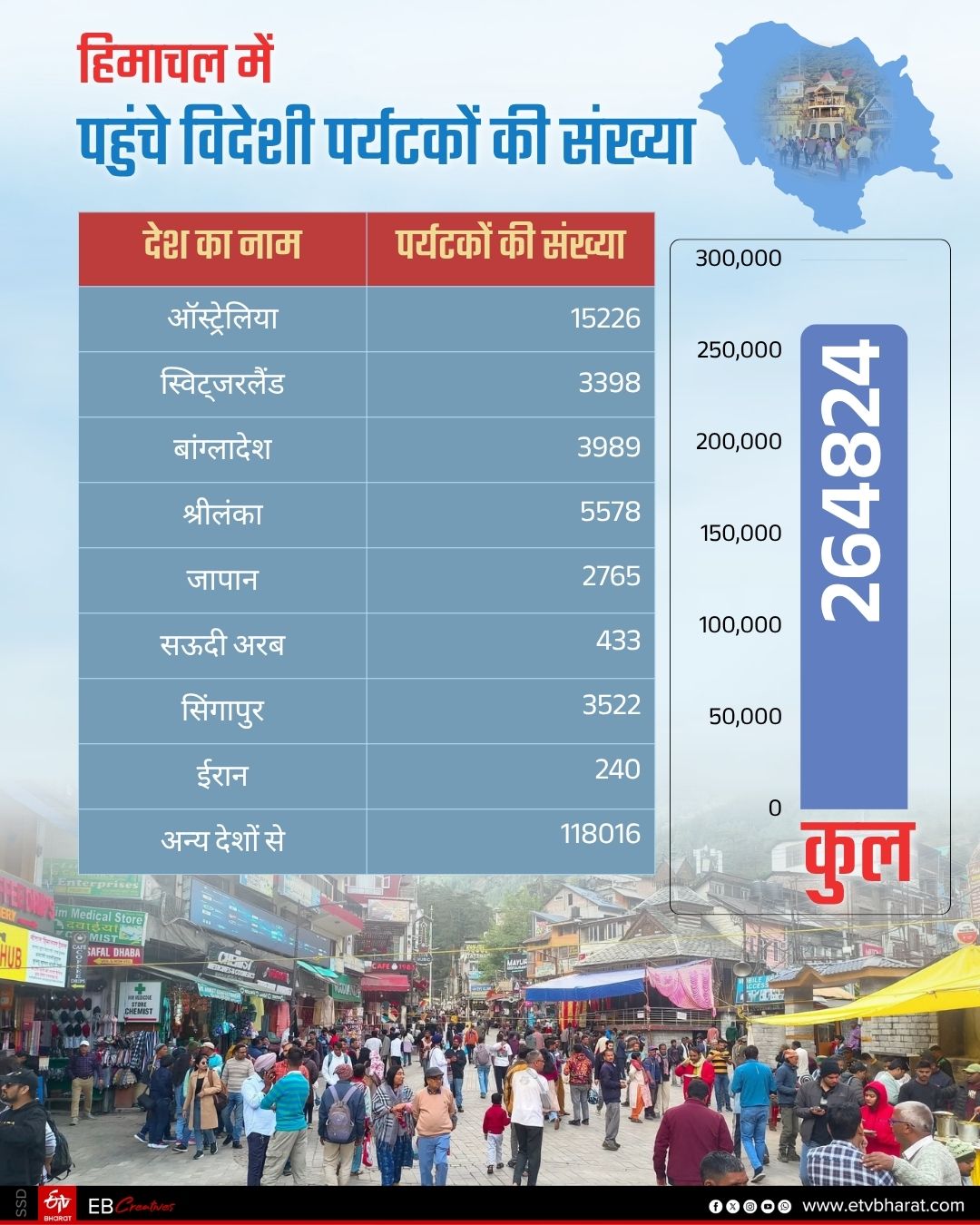 किस देश से कितने पर्यटक पहुंचे