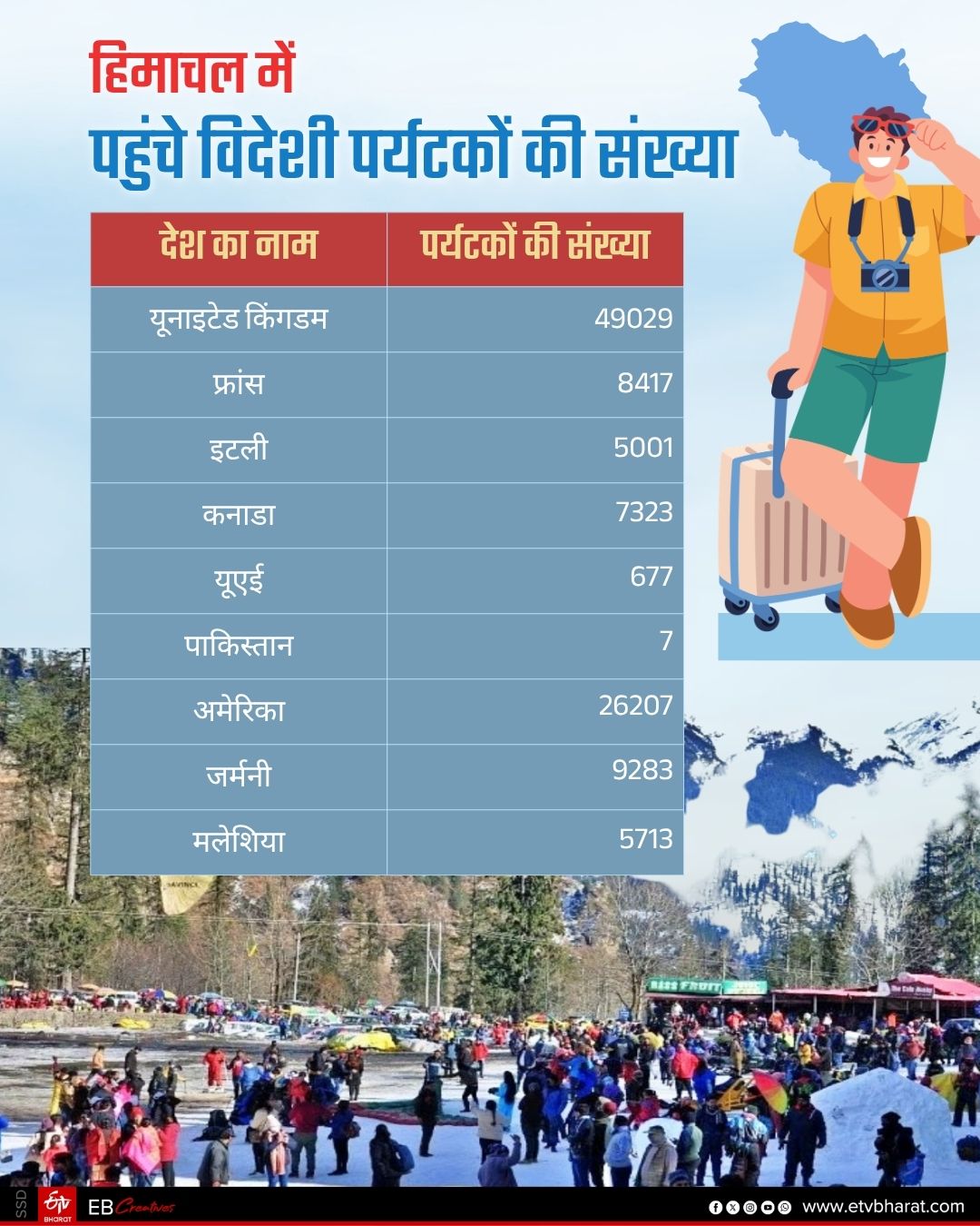 किस देश से कितने पर्यटक पहुंचे