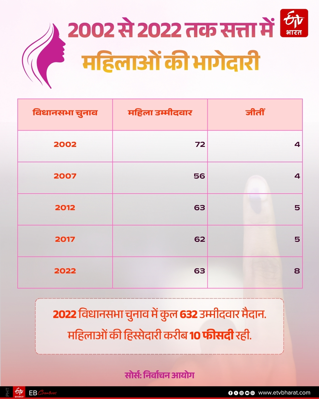 WOMEN VOTERS IN UTTARAKHAND