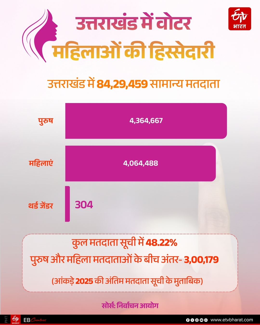 WOMEN VOTERS IN UTTARAKHAND