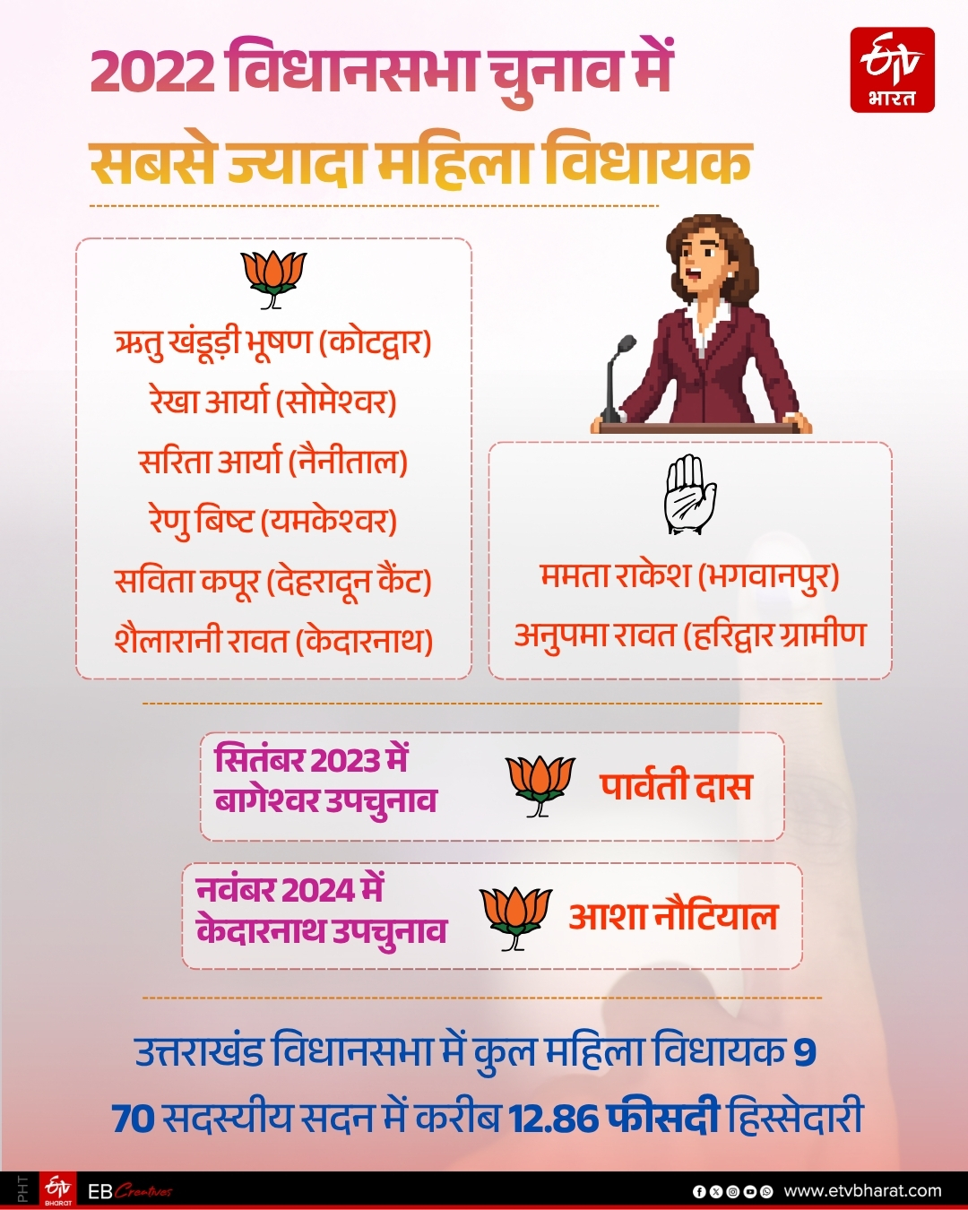 WOMEN VOTERS IN UTTARAKHAND