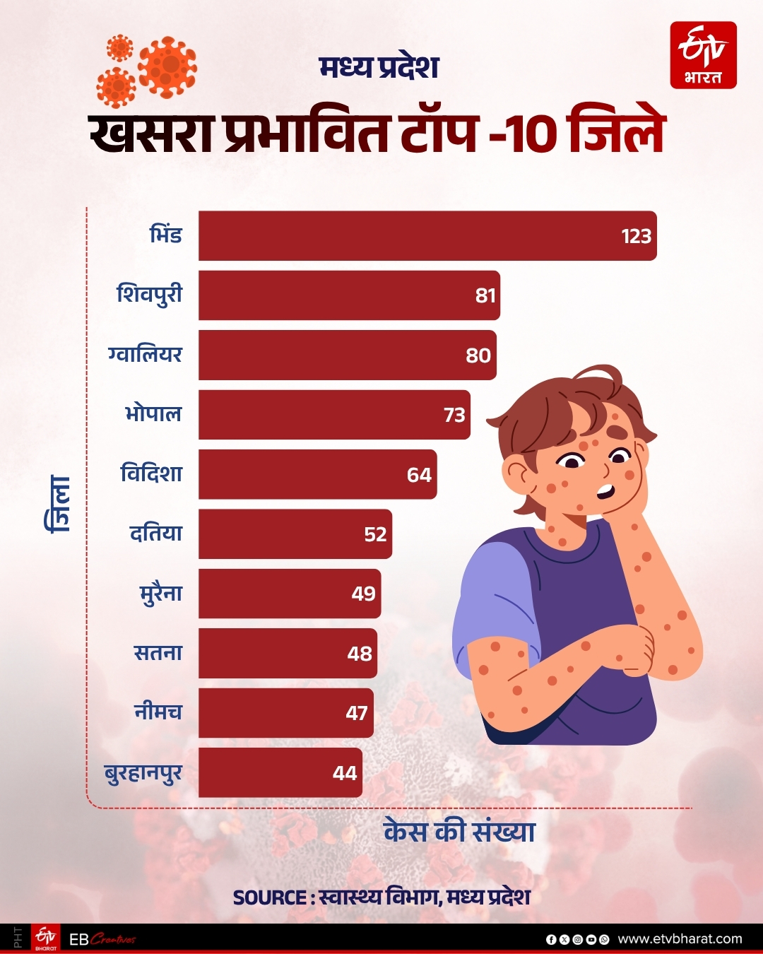 CHAMBAL ONE THIRD MEASELS CASES