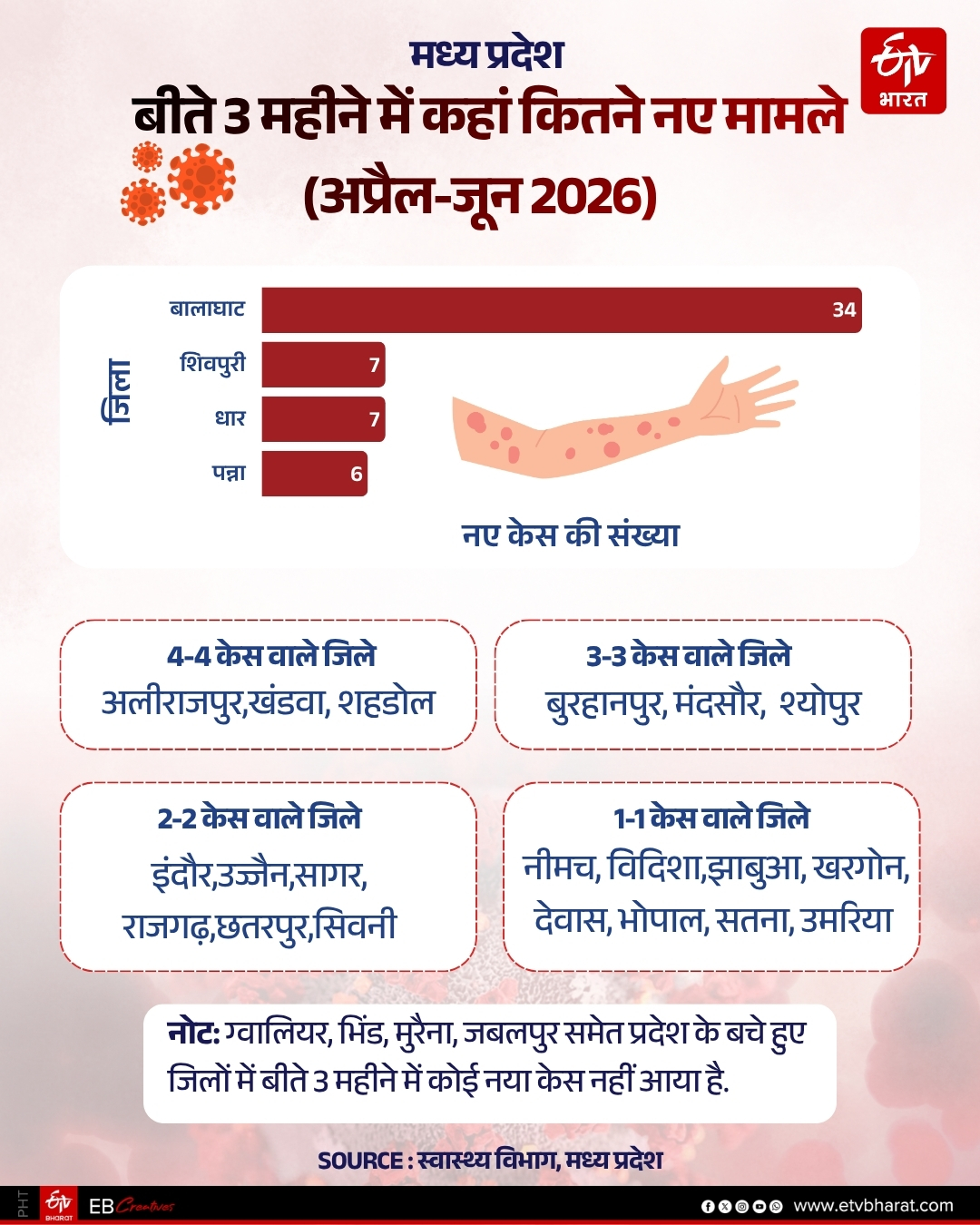 MADHYA PRADESH MEASLES CASES SURGE