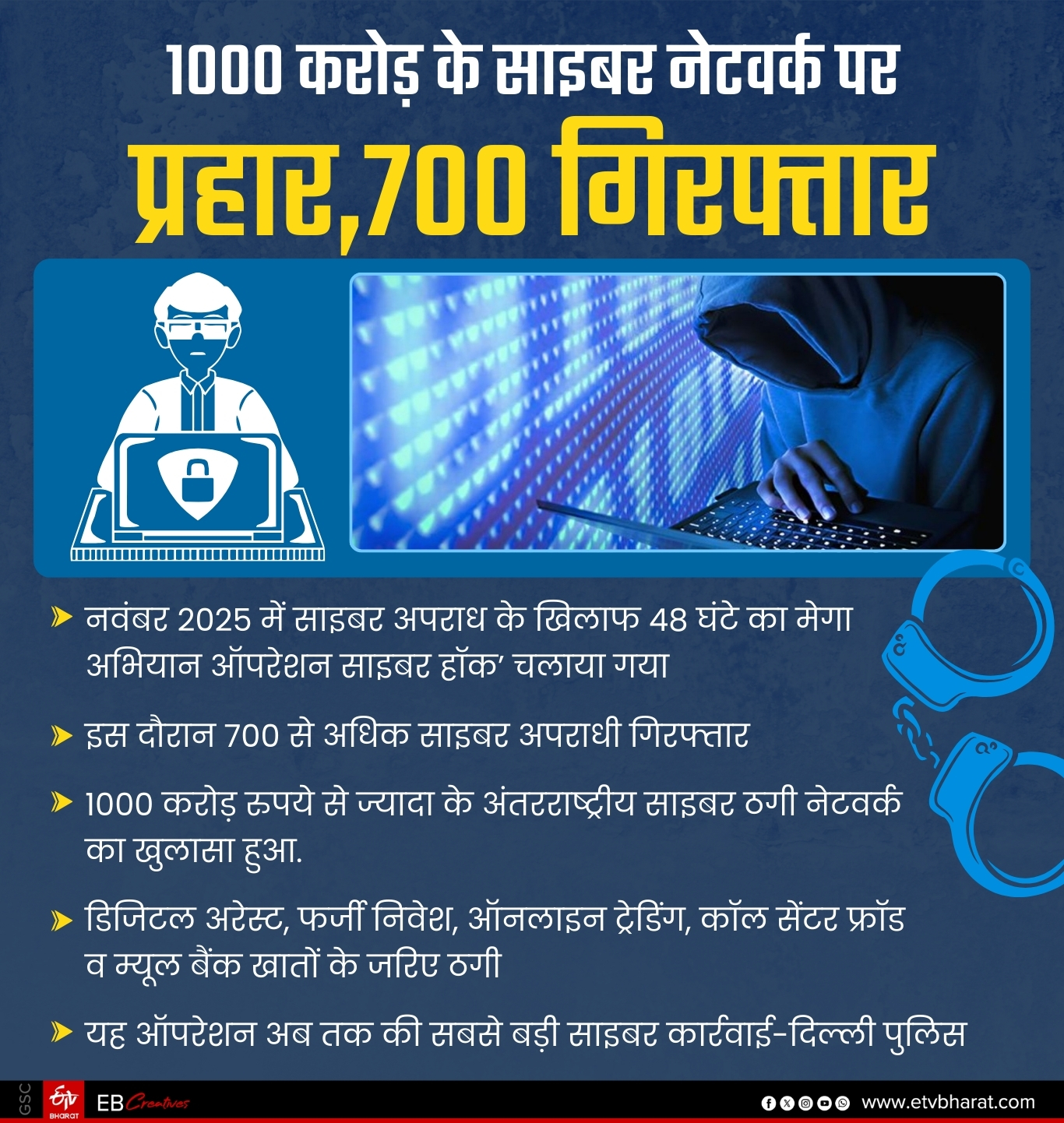 700 से अधिक साइबर अपराधी गिरफ्तार