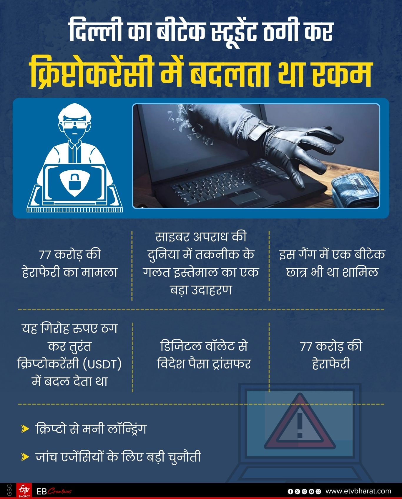 साइबर ठग बीटेक स्टूडेंट भी पकड़ा गया