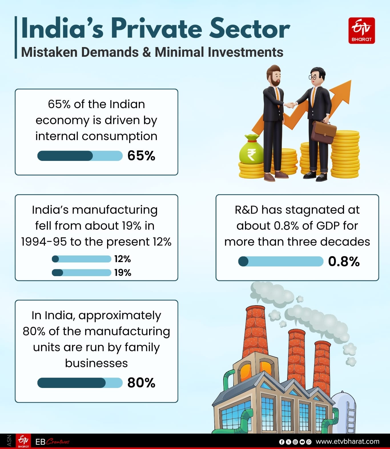 India's Private Sector: Mistaken Demands & Minimal Investments