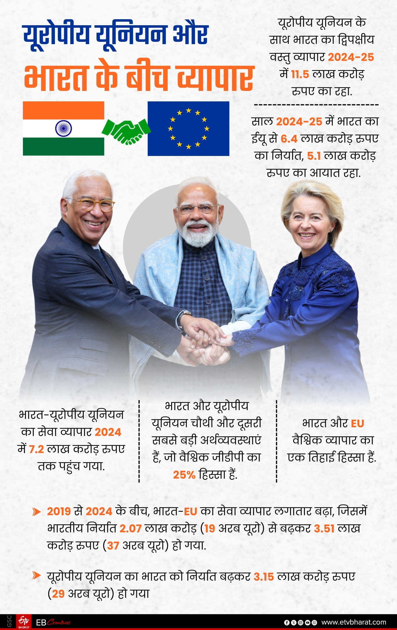 भारत और यूरोपीय यूनियन के देशों के बीच व्यापार का वर्तमान में क्या आंकड़ा है.