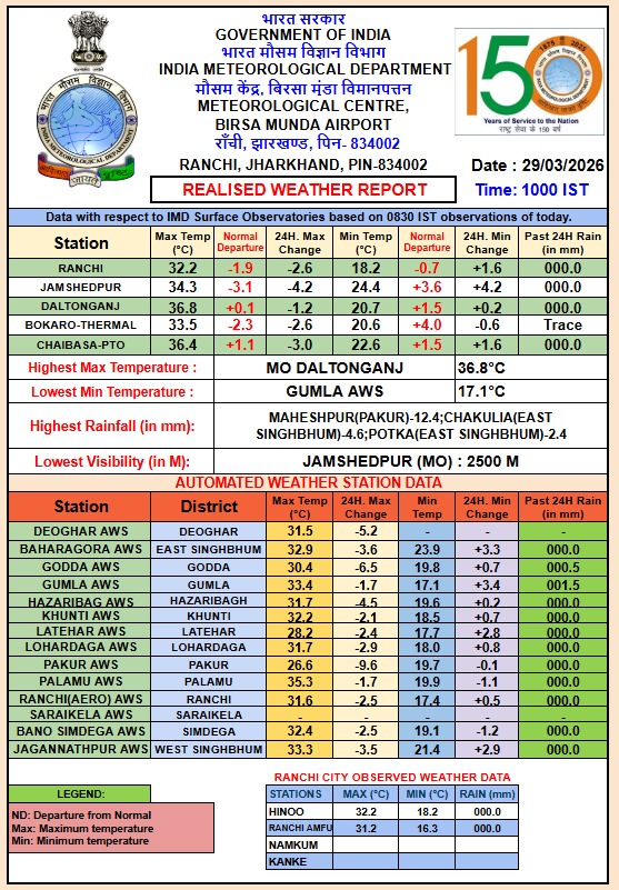 possibility-of-light-clouds-in-most-parts-of-jharkhand-on-march-29