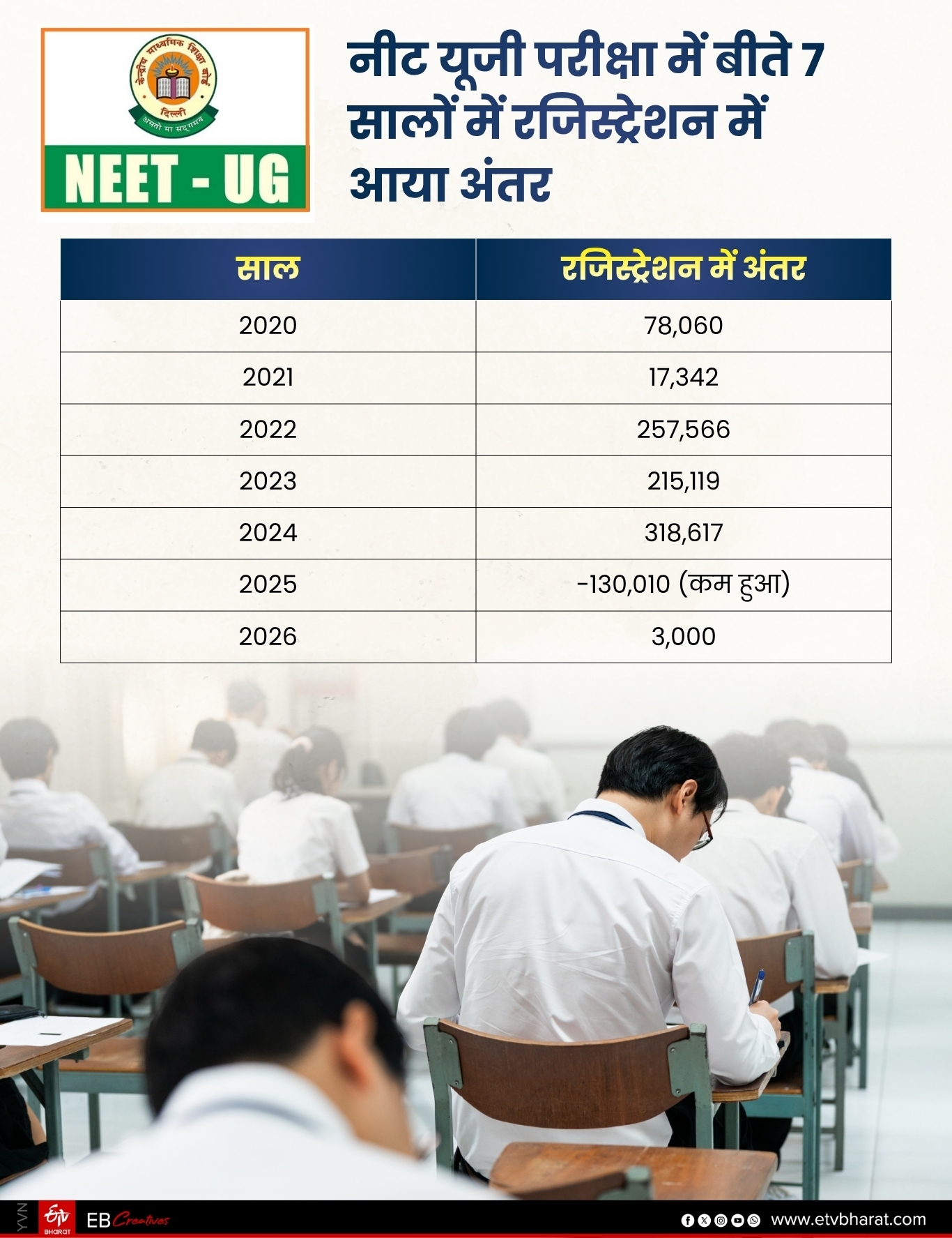 Shift in Registration Trends Over 7 Years