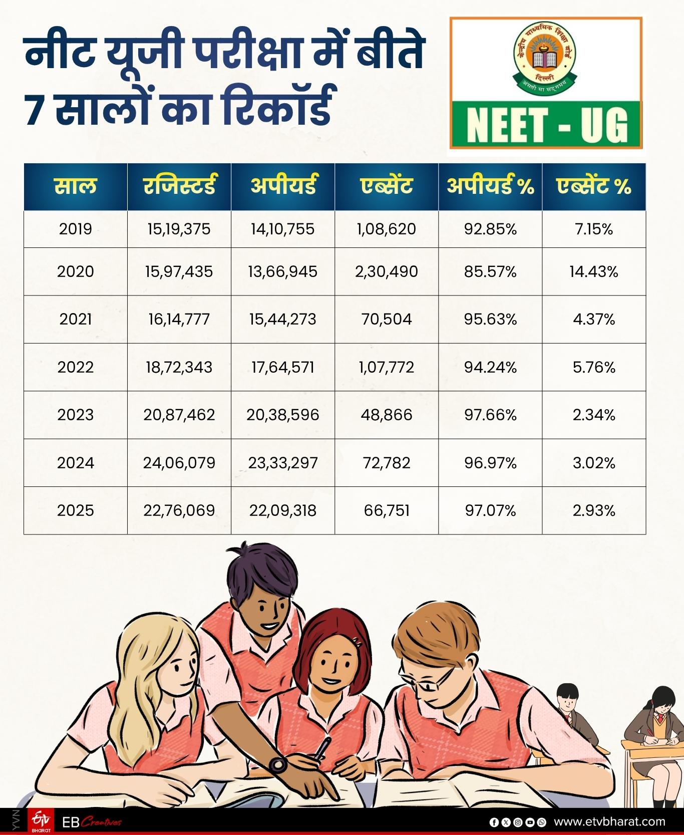 NEET UG Examination: A Record of the Past 7 Years