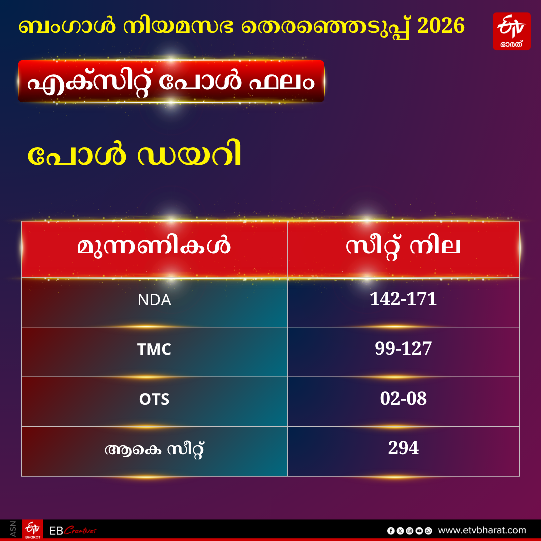 EXIT POLL 2026 RESULT LIVE UPDATES  TAMILNADU ELECTION EXIT POLL  WEST BENGAL EXIT POLL 2026  ASSAM EXIT POLL 2026