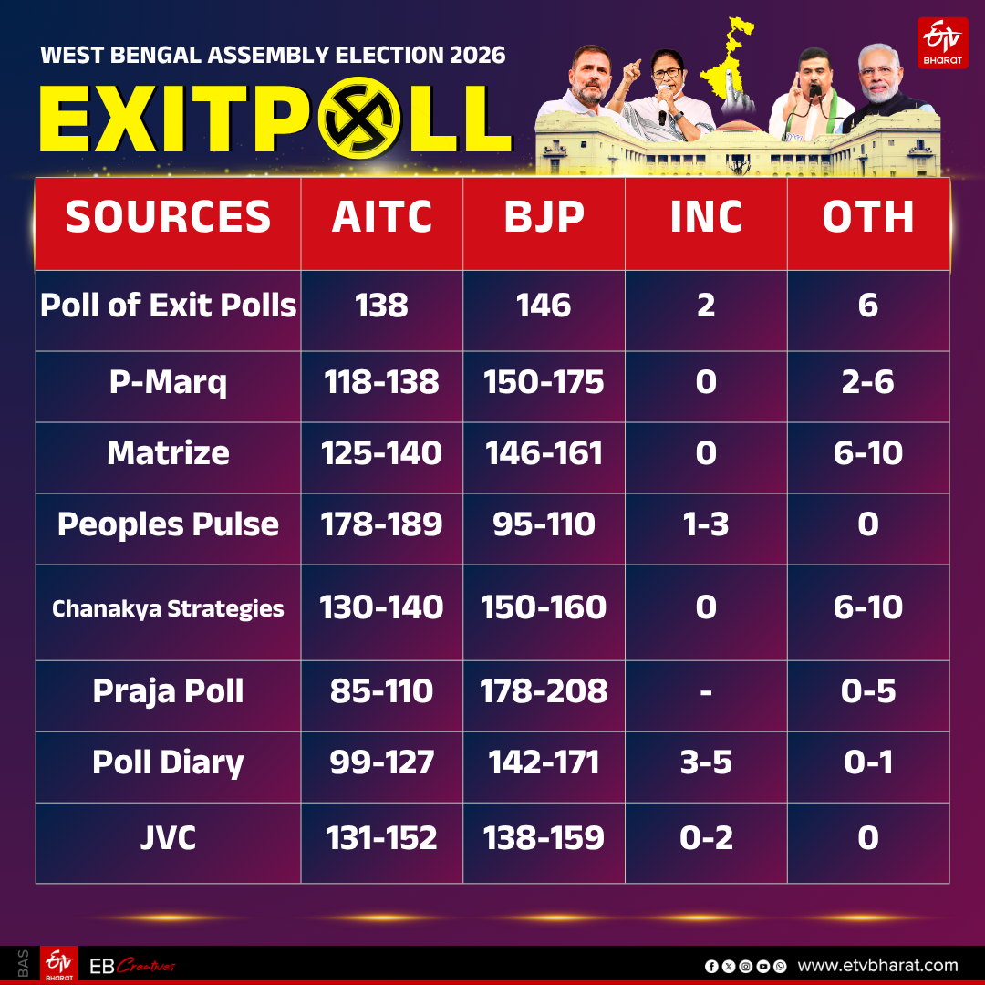 EXIT POLL 2026 RESULT LIVE UPDATES  TAMILNADU ELECTION EXIT POLL  WEST BENGAL EXIT POLL 2026  ASSAM EXIT POLL 2026