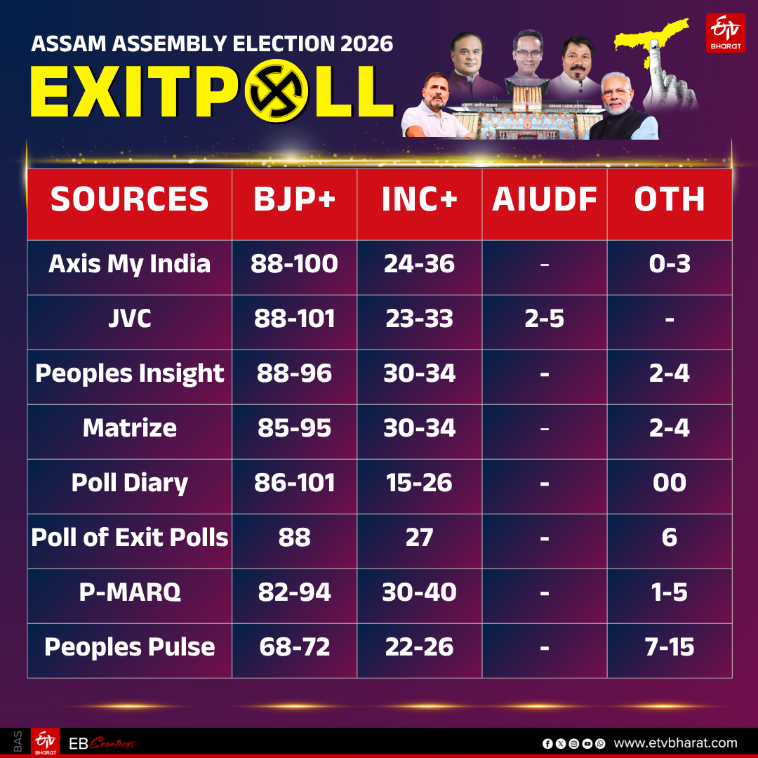 EXIT POLL 2026 RESULT LIVE UPDATES  TAMILNADU ELECTION EXIT POLL  WEST BENGAL EXIT POLL 2026  ASSAM EXIT POLL 2026