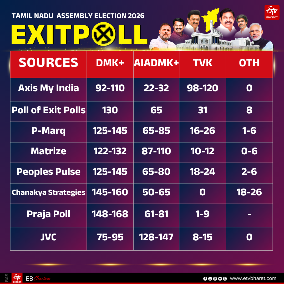 EXIT POLL 2026 RESULT LIVE UPDATES  TAMILNADU ELECTION EXIT POLL  WEST BENGAL EXIT POLL 2026  ASSAM EXIT POLL 2026