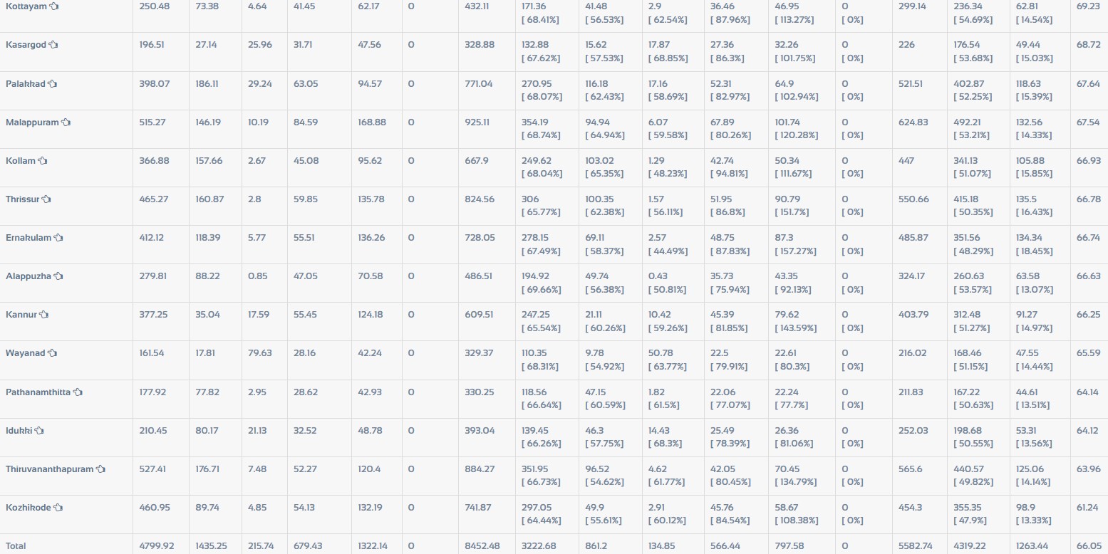 PLAN EXPENDITURE  Local bodies projects Dashboard  project expenditure for 2025 26  KN Balagopal facebook post