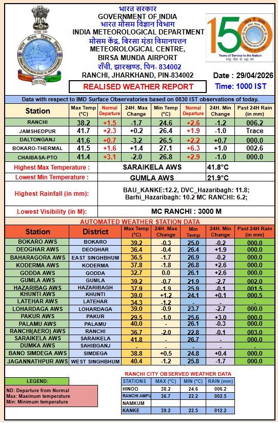 Jharkhand Weather, alert of rain and thunderstorm in many districts today