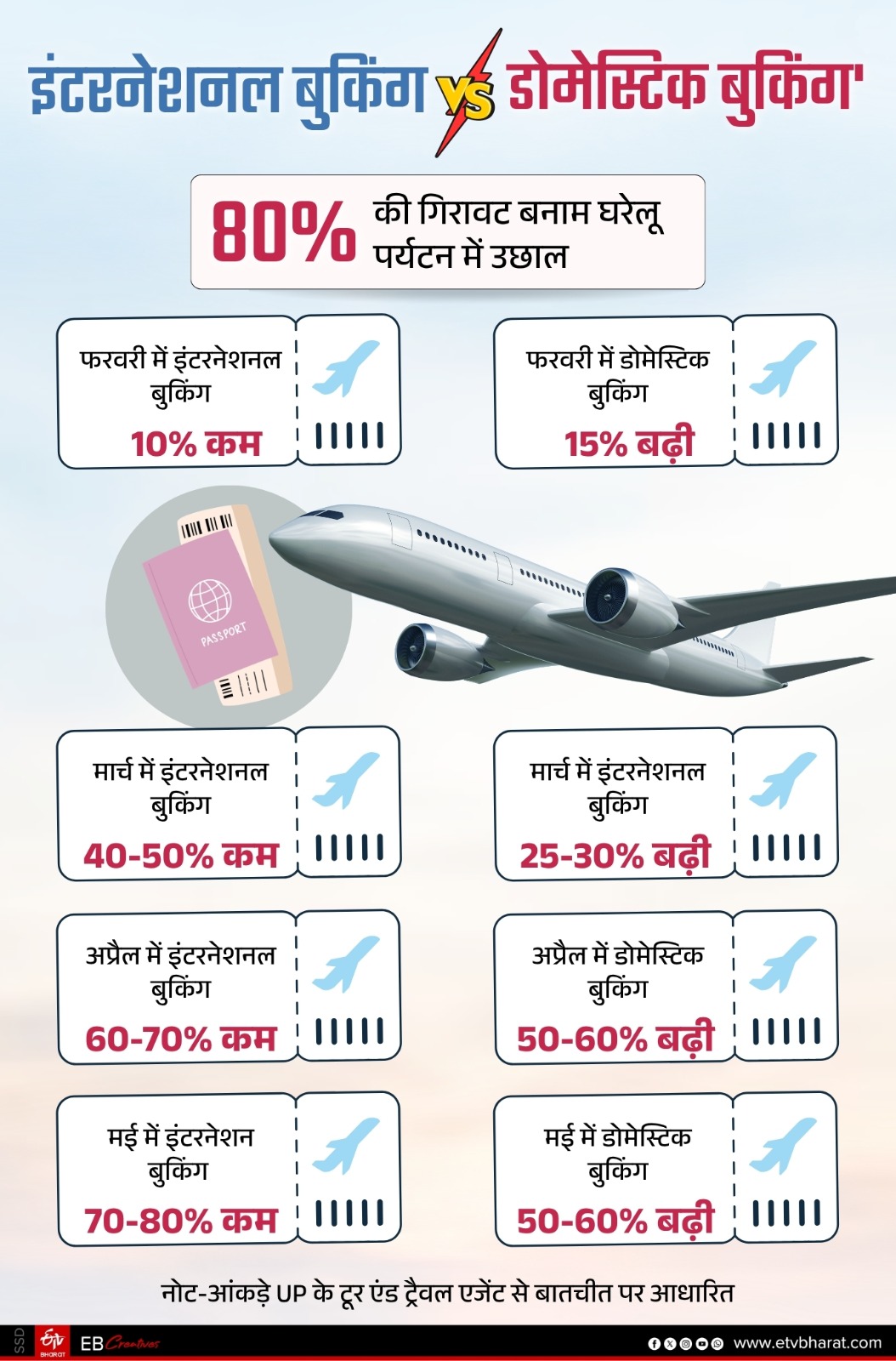 कम हुई इंटरनेशनल बुकिंग.