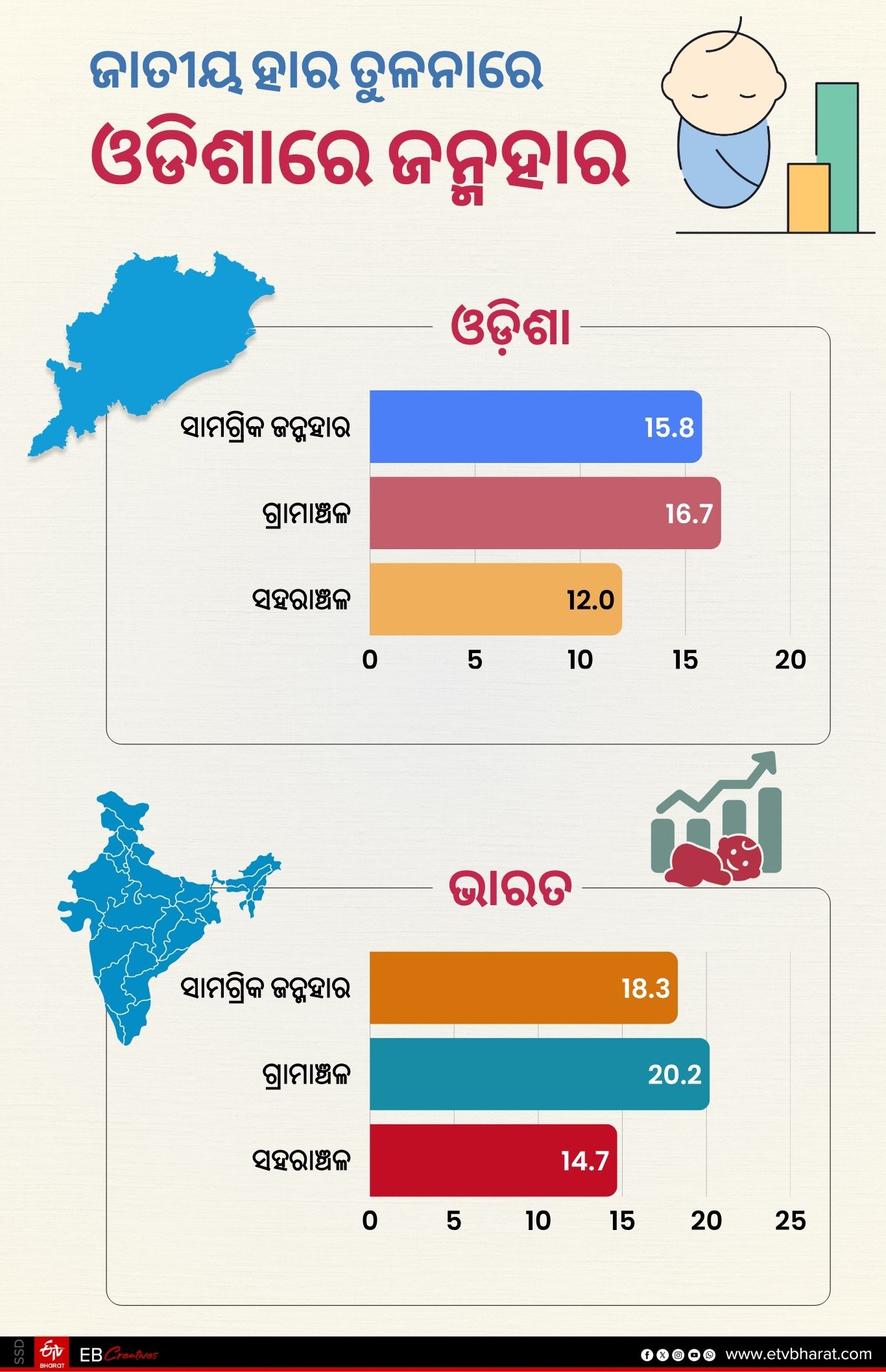 Birth rate is decreasing rapidly in Odisha